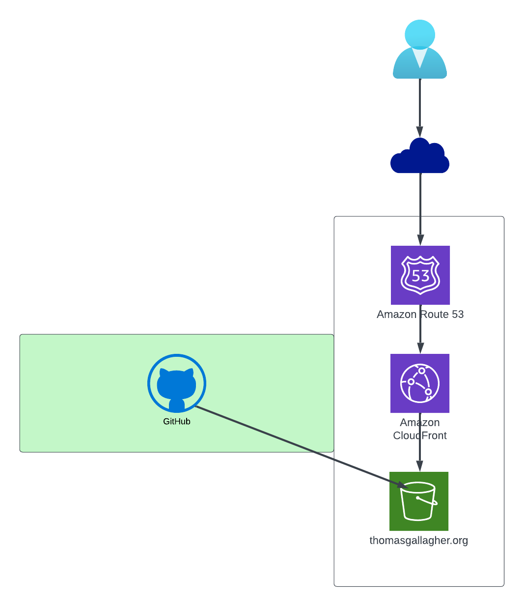 Website topology diagram